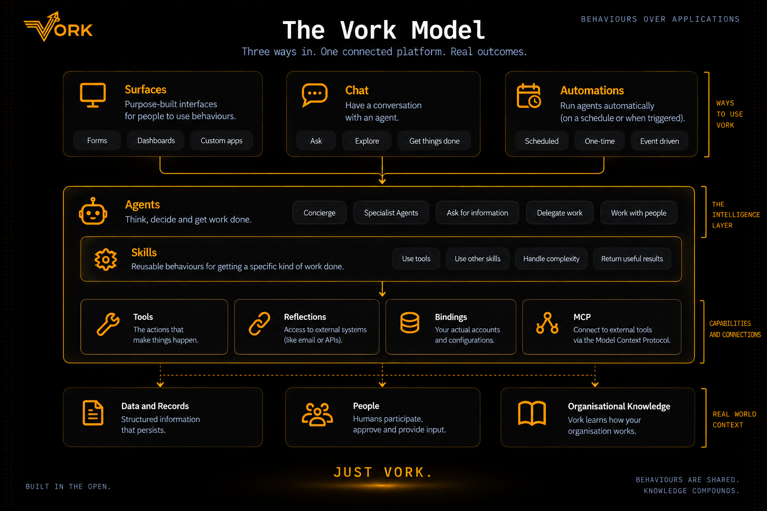 Vork model diagram